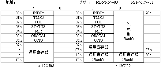 PIC12C5XX單片機寄存器結構圖