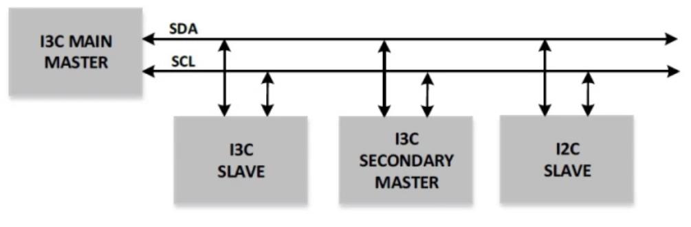 I3C 總線的應(yīng)用圖