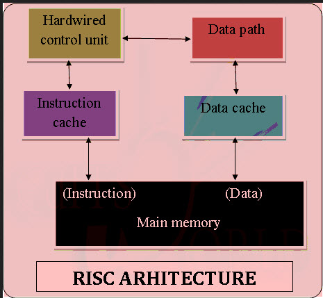 RISC架構框圖