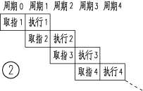 PIC單片機執行周期