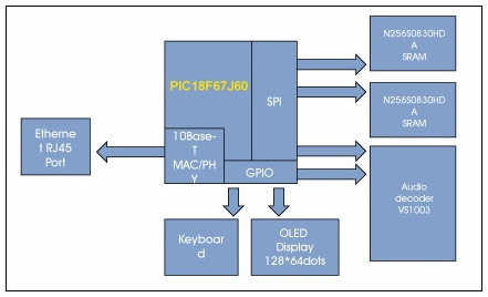 基于Microchip單片機的網絡收音機方案