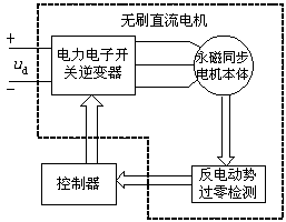 電動勢過零檢測的BLDC無傳感器電機控制原理框圖