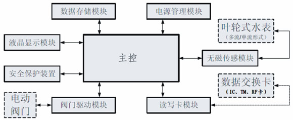 遠程直讀式水表，電表單片機方案（Remote direct）設計思路圖