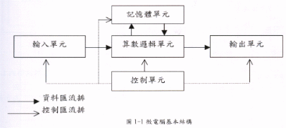 單片機基本架構.jpg