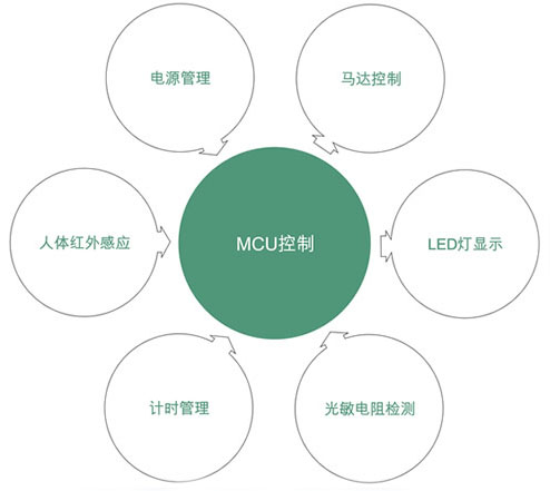 便攜式小家電單片機(jī)方案設(shè)計(jì)原理