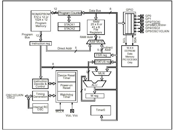 8位單片機PIC12C5XX內(nèi)部結構圖