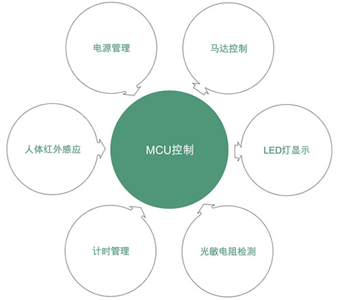 噴香器單片機方案設計原理