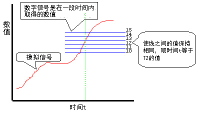 模擬信號轉化為數字信號