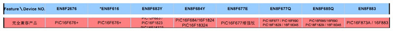 國產版PIC單片機與PIC單片機兼容型號對應表